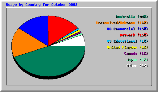 Usage by Country for October 2003