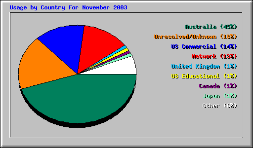 Usage by Country for November 2003