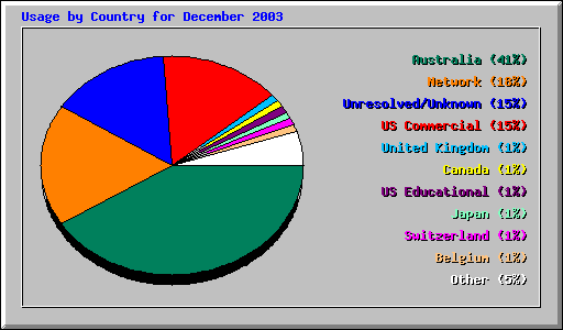 Usage by Country for December 2003