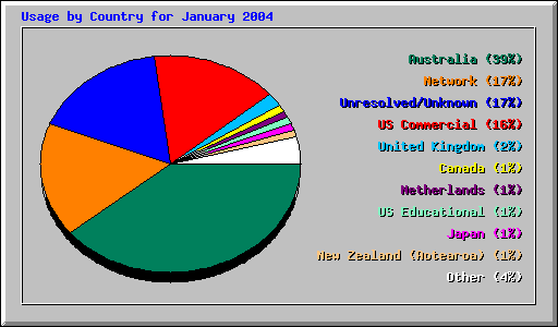 Usage by Country for January 2004