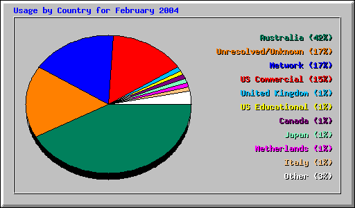 Usage by Country for February 2004