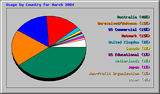 Usage by Country for March 2004