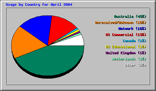 Usage by Country for April 2004