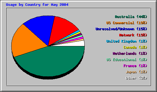 Usage by Country for May 2004