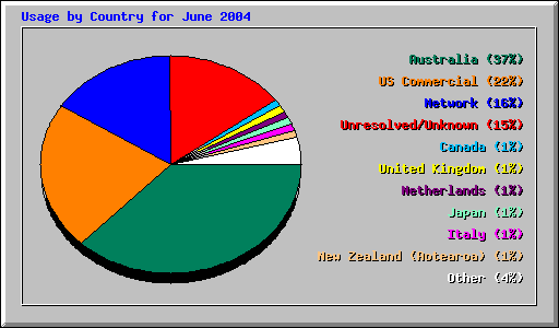Usage by Country for June 2004