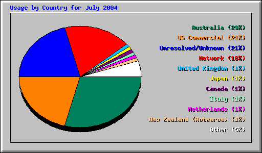 Usage by Country for July 2004