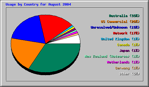 Usage by Country for August 2004