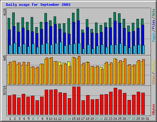 Daily usage for September 2003