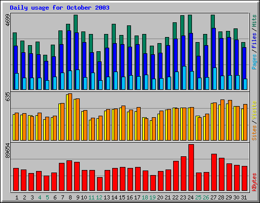 Daily usage for October 2003
