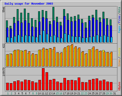 Daily usage for November 2003