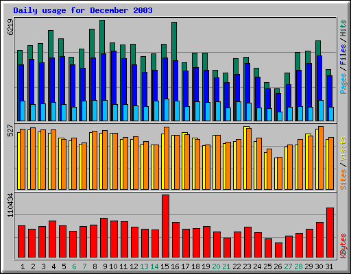 Daily usage for December 2003