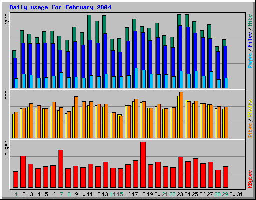 Daily usage for February 2004
