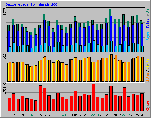 Daily usage for March 2004