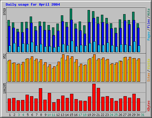 Daily usage for April 2004