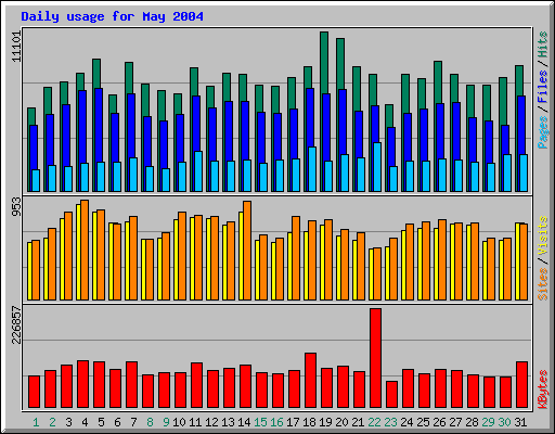 Daily usage for May 2004