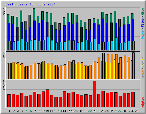Daily usage for June 2004