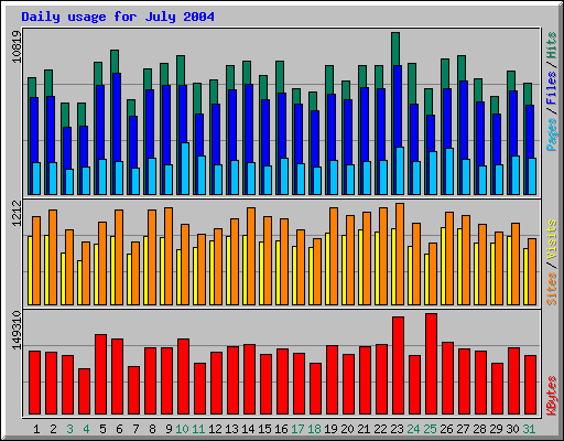 Daily usage for July 2004