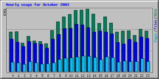 Hourly usage for October 2003