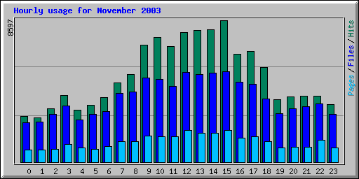 Hourly usage for November 2003