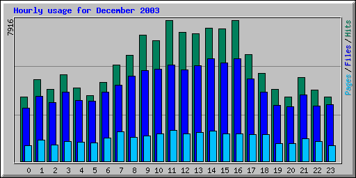 Hourly usage for December 2003