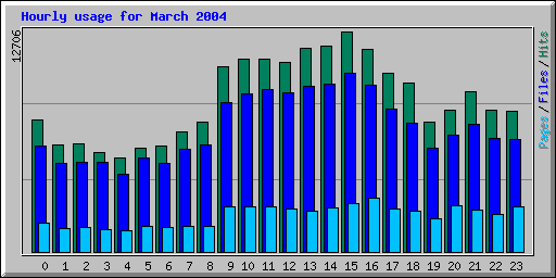 Hourly usage for March 2004