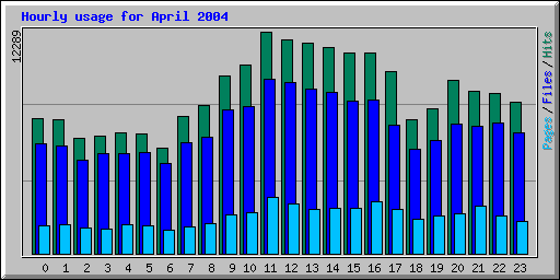 Hourly usage for April 2004