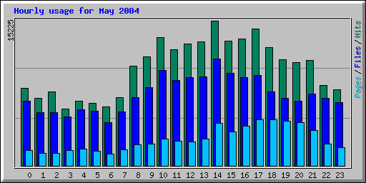 Hourly usage for May 2004