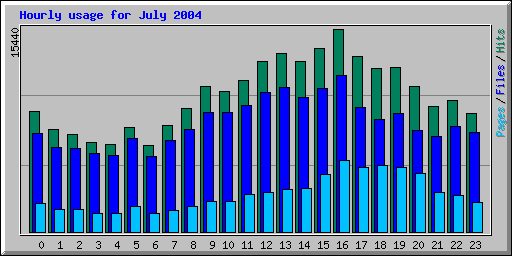 Hourly usage for July 2004