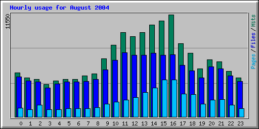 Hourly usage for August 2004